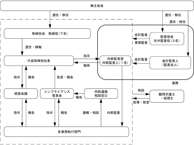 コンプライアンス委員会組織図